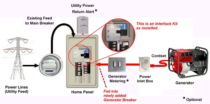 Easy generator power | Sky Electric LLC wiring generator to fuse box 